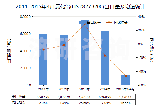 2011-2015年4月氯化鋁(HS28273200)出口量及增速統(tǒng)計